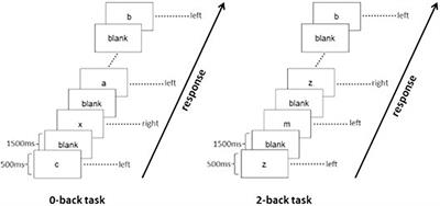 Decreased integration of default-mode network during a working memory task in schizophrenia with severe attention deficits